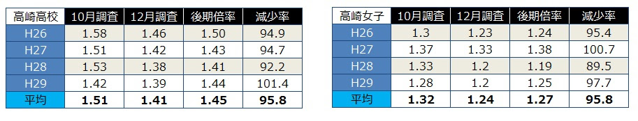 特集 定員減対象校 過去4か年の倍率動向分析 高高 高女編 みんなの学校新聞
