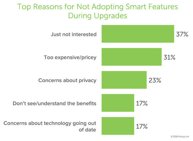 Houzzers Tell Us What Smart Devices They Use At Home, And Their Cost
