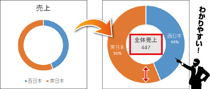 簡単にできる 伝わる円グラフ を作る極意３選 本当は怖いexcel エクセル の話