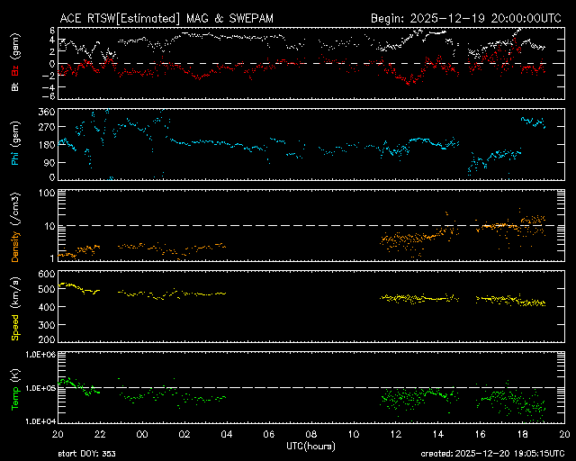 Solar Wind Data