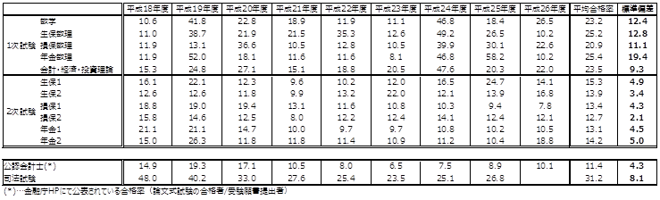 アクチュアリー試験の合格率 アクペディア