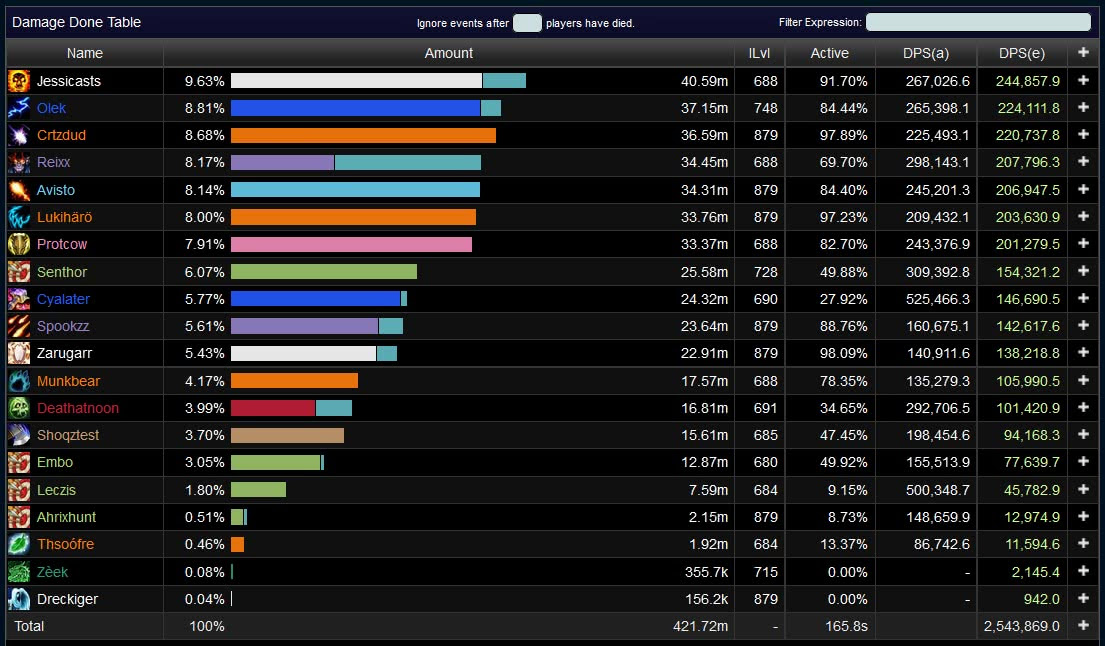 WoW: WoW Legion: DPS Werte der Klassen