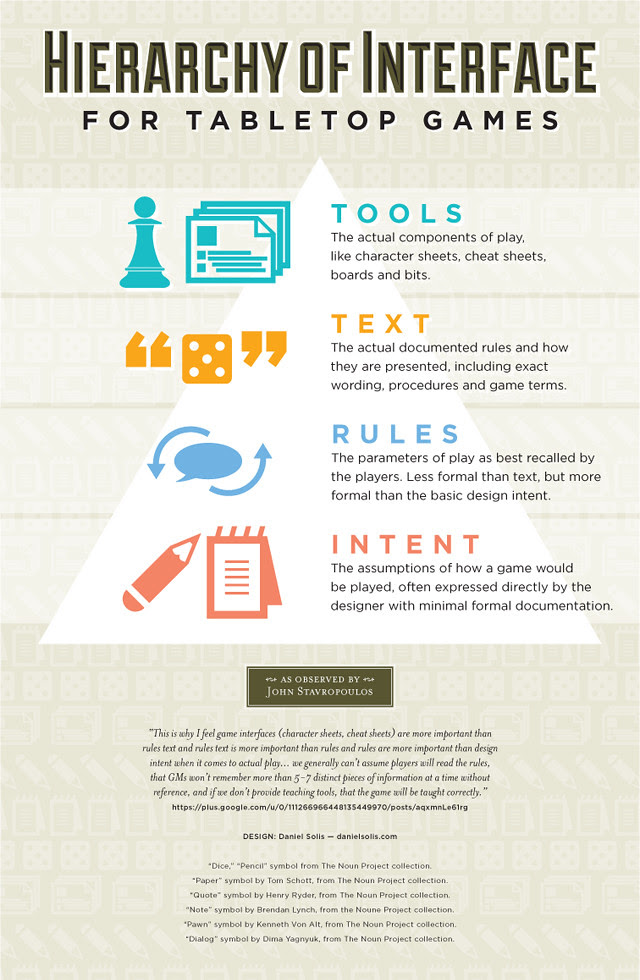 Hierarchy of Interface for Tabletop Games