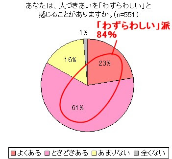 人付き合い 苦手は6割 わずらわしい は8割も ガベージニュース 旧