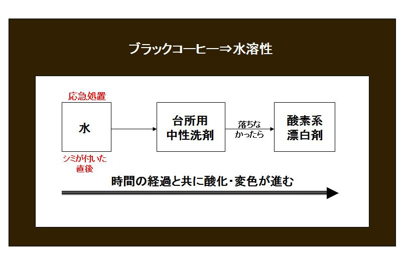 まるで魔法 コーヒーシミ取り法を9つのシーン別で詳しく紹介 パーフェクトコーヒー
