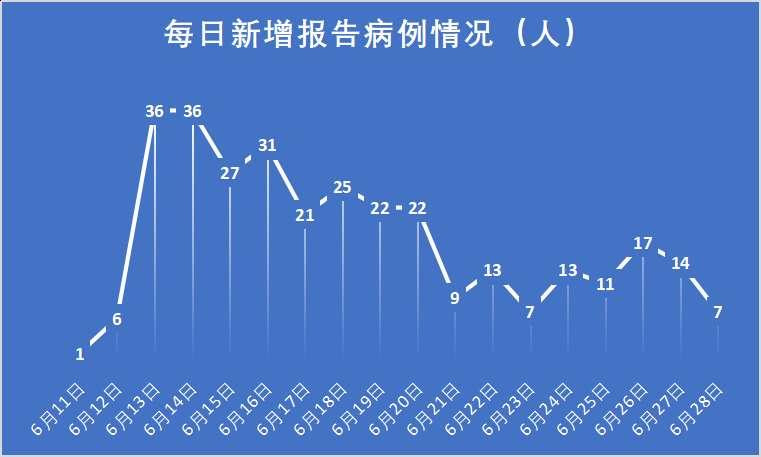 新增确诊人数持续走低 你不知道北京为了抗疫有多拼 中国医疗