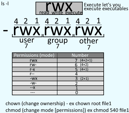 Freekb Linux Commands Chmod Change A File Or Directory Standard Permissions