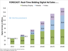  THE PROGRAMMATIC ADVERTISING REPORT: Mobile, Video, and Real-Time Bidding Will Catapult Programmatic Ad Spend