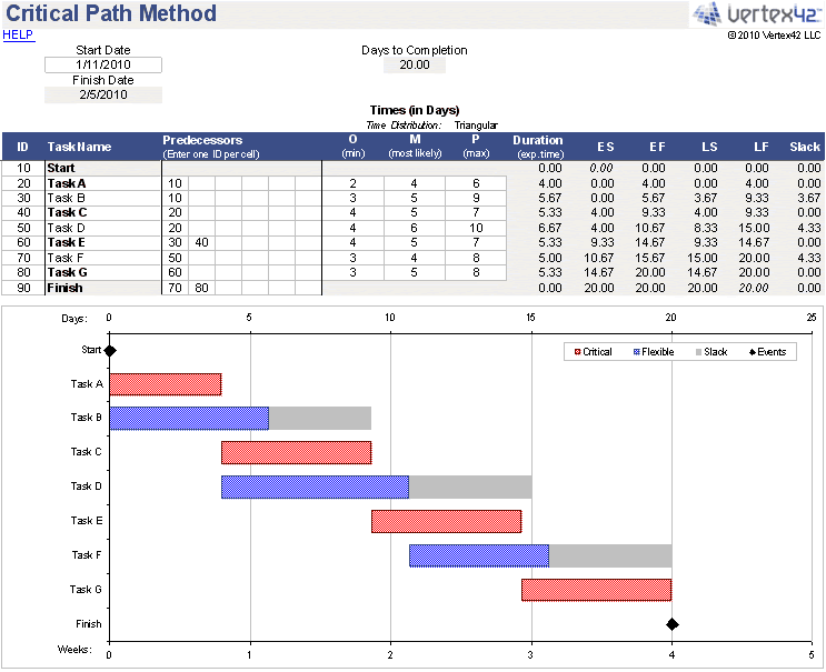 Critical Path Method (CPM) Spreadsheet - PERT Algorithm