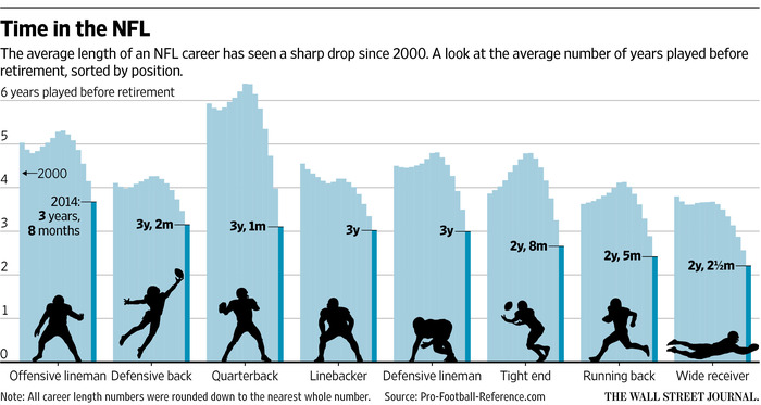 Image result for Do certain positions in football affect how long of a career a player can have?