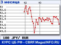 График за 3 месяца: Японская иена к Российским рублям
