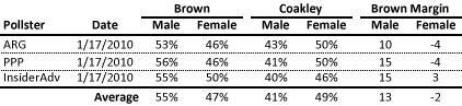 Chart: Brown gender advantage