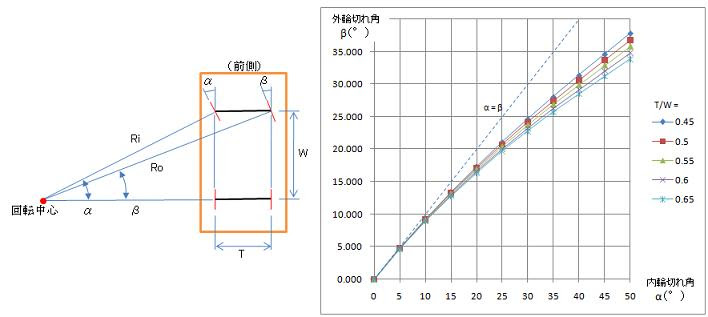 車の数学 車の運転と最小回転半径 Javascript版