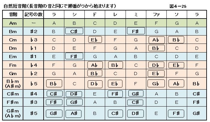 4 1 音階と音程の本文