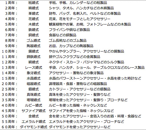 結婚記念日のおすすめディナー10選とおすすめプレゼント 演出
