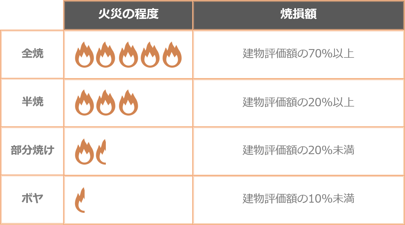 【火災や地震、その他トラブルの脅威】災害や住宅トラブルへ ...