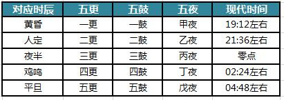 十二时辰 五更天都指什么 古人是怎么计时的