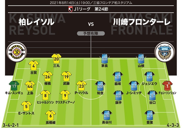２連勝中の柏と今季無敗の川崎のバトルは両指揮官の采配がカギ プロ分析官が注目の一戦を徹底展望 サッカーダイジェストweb