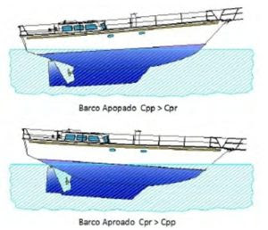 Partes Principales De Un Barco O Embarcacion Oceanica Nautica