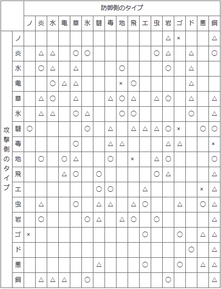 タイプ相性 上級編 レート1700を目指して ポケモン対戦初心者支援