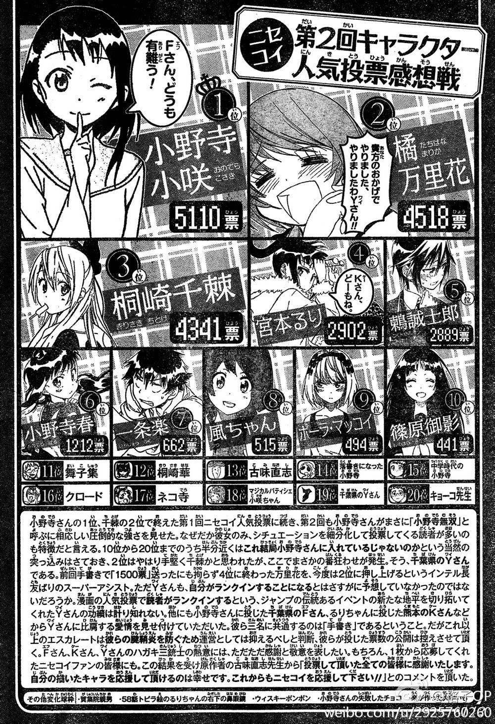 漫画 ニセコイ 第２回人気投票で千葉県のｙさんがまさかの１９位にランクインしてるｗｗｗｗ やらおん