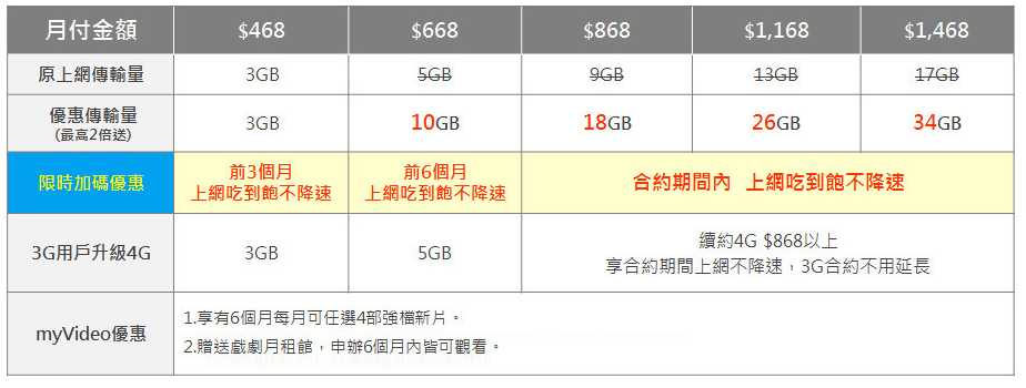 台灣大哥大 - iPad Air 2 / iPad mini 3 適用資費 / 專案價一覽表