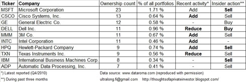 Top 10 tech stocks owned by super investors