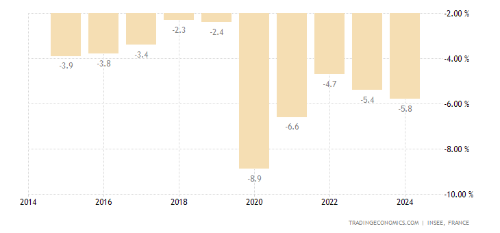 France Government Budget