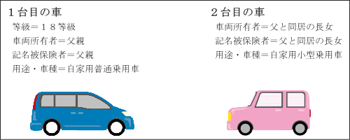 自動車保険の割引制度 セカンドカー割引 複数所有新規割引 Carho Biz