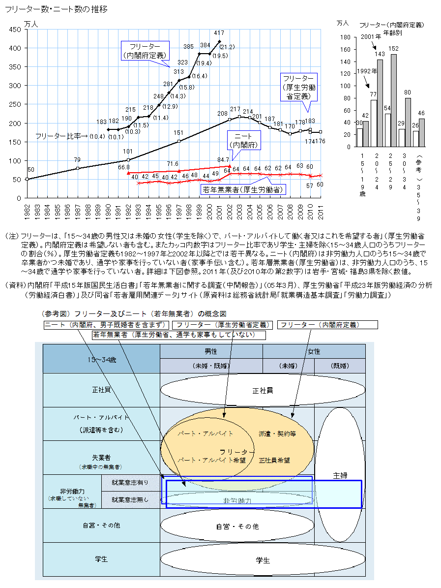 図録 フリーター数 ニート数の推移