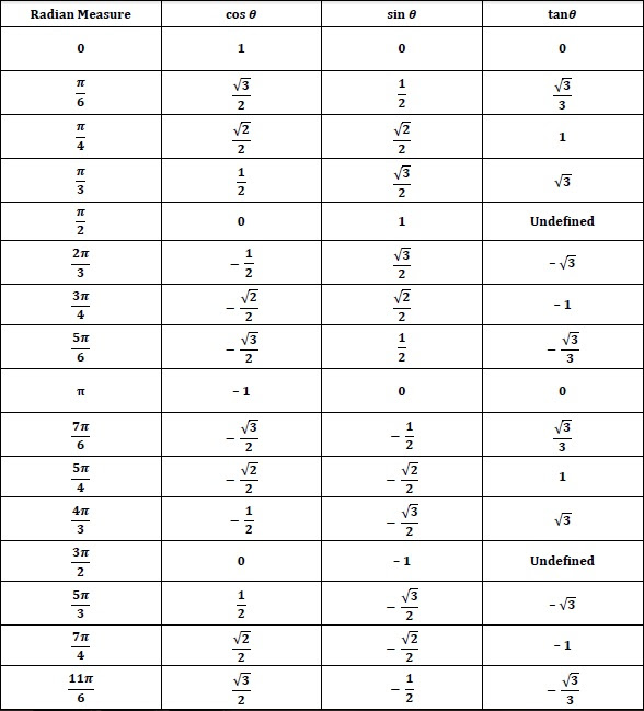 The Unit Circle - AP Calculus AB & BC