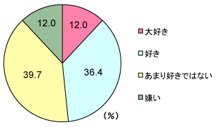 夏が好き 嫌いの理由top10大公開 夏のビューティ準備ですること１位は まだ間に合う 夏マーケティングのヒントはココに F1層の消費動向を調査 Olマーケットレポート サンケイリビング新聞社