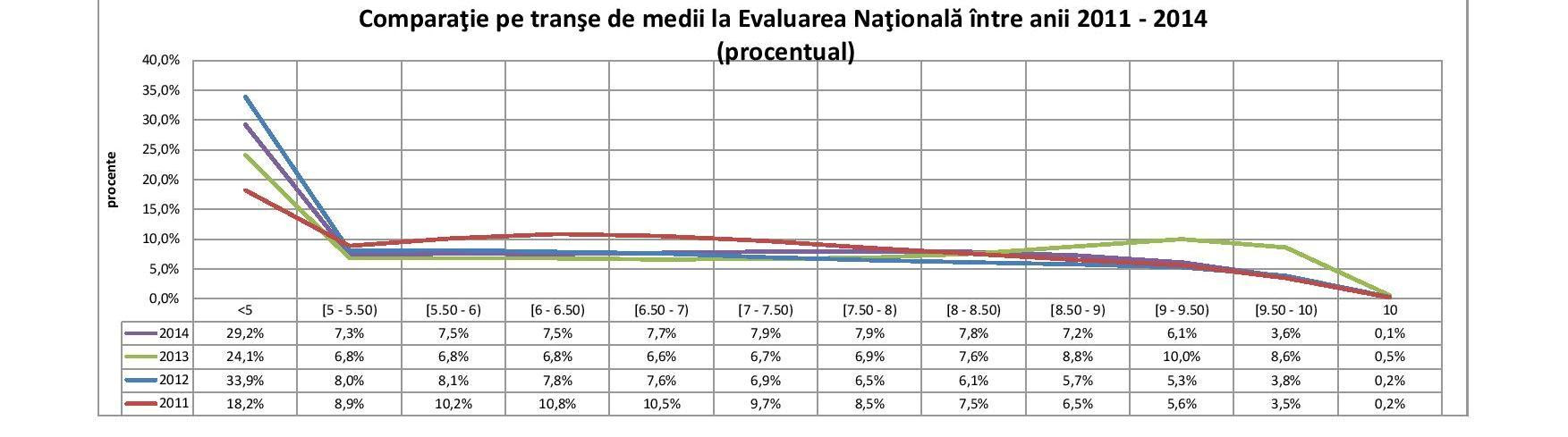 Evaluare Nationala - medii 2011-2014