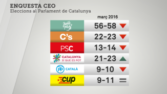 El gràfic amb els resultats del CEO