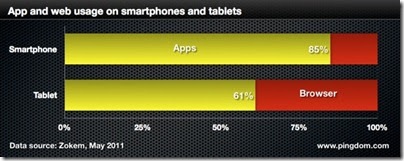 mobile web tablets.001 thumb التصفح من الهواتف بالأرقام
