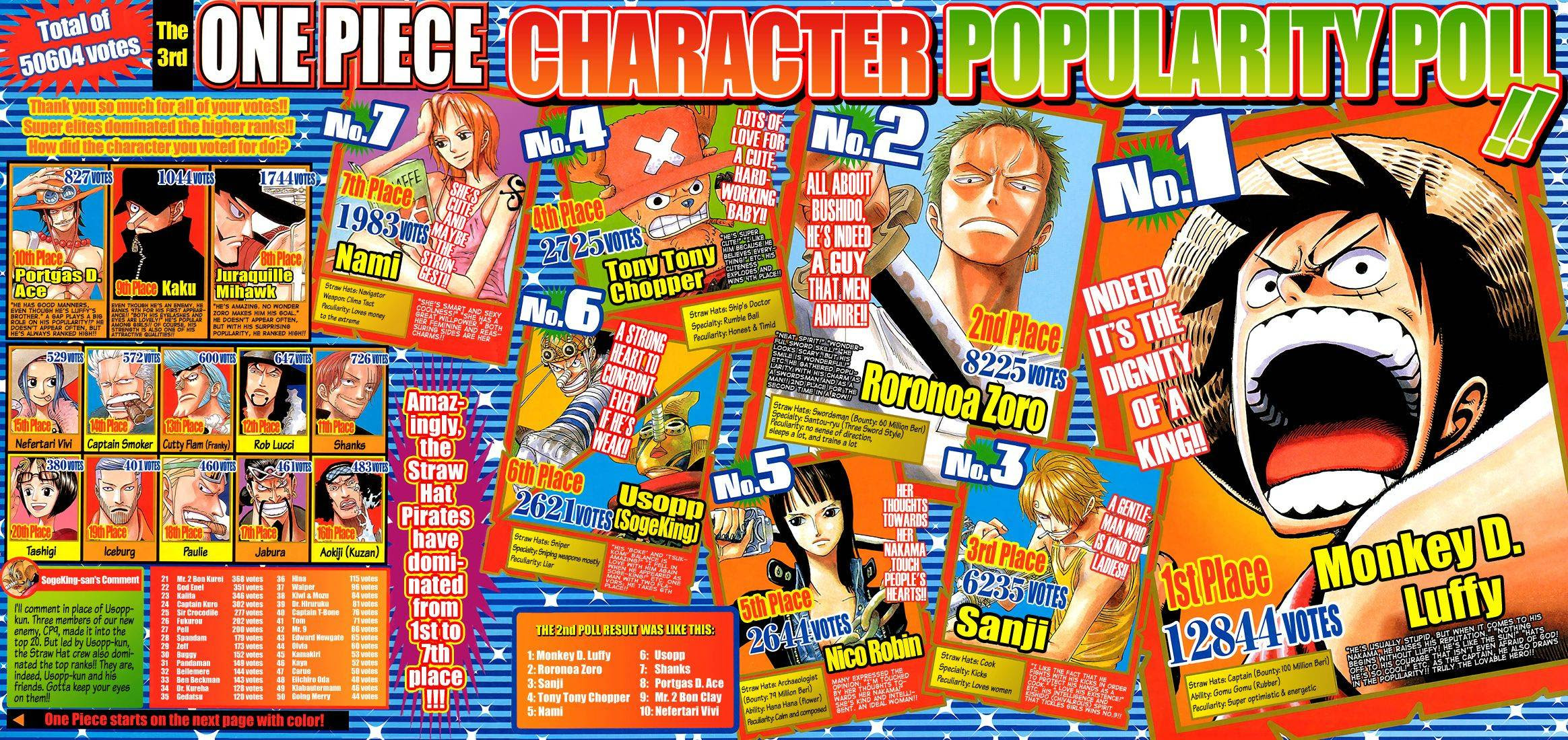 人気投票 トップ10 キャラクターを大解剖 ワンピースの魅力が満載 エントピ Entertainment Topics