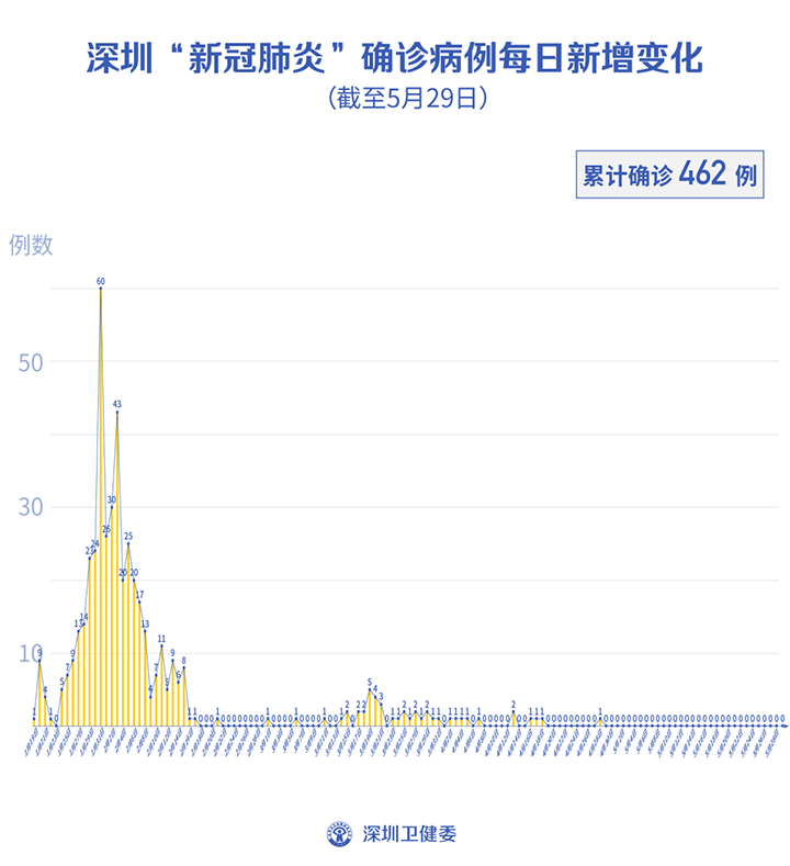 年5月30日深圳市新冠肺炎疫情情况 通知公告