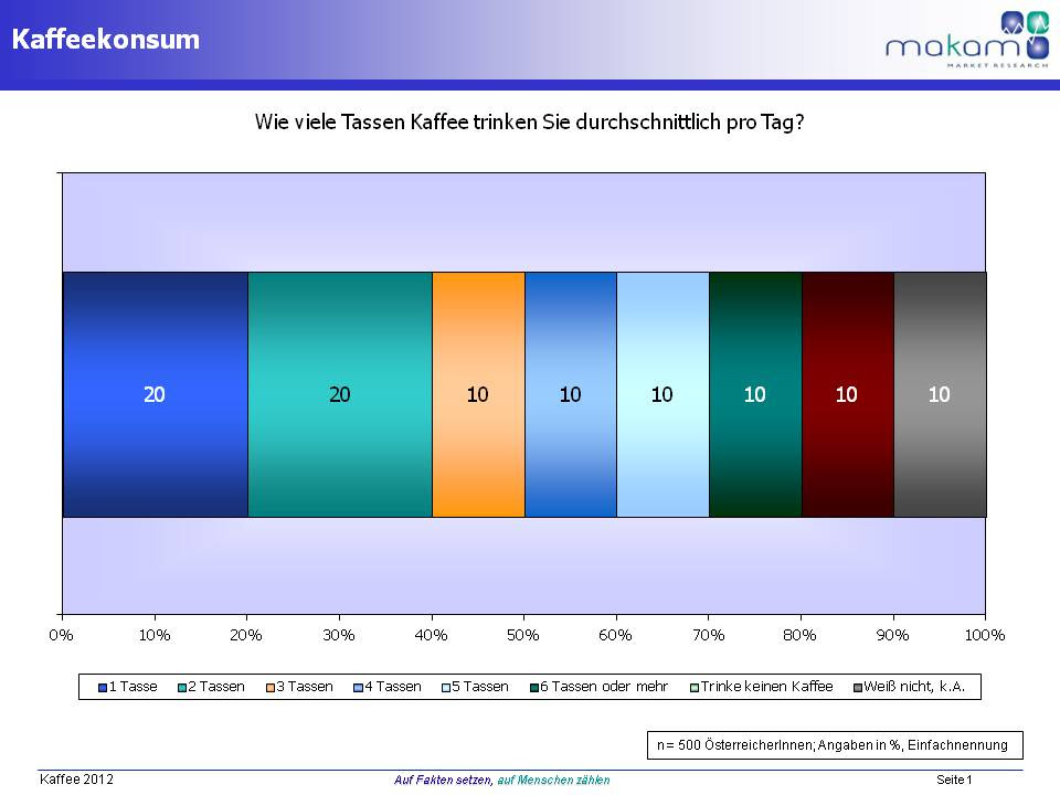 Kaffeekonsum In Osterreich Makam Research