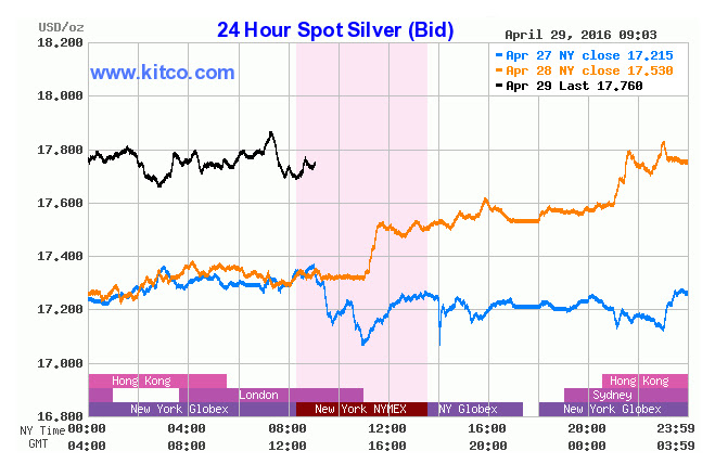Gold prices soar to hit seven-week high