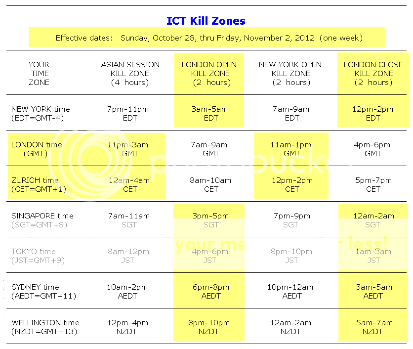 ict kill zone