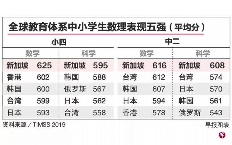 全球数理教育评估结果出炉 这个国家最强 广州立思辰留学官网 广州留学机构 广州留学中介 广州留学官网