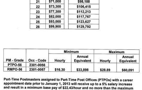Free Read postmaster pay periods Best Sellers PDF