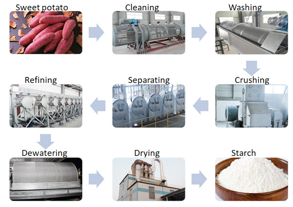 sweet potato starch processing machine