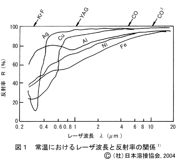 Q 11 01 05 レーザの材料表面における反射率はどのように変化するか 吸収率を高くするための留意点は 接合 溶接技術ｑ ａ 溶接情報センター