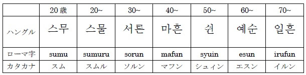 知っていると得をする韓国語で年齢の言い方 今日から使える韓国語