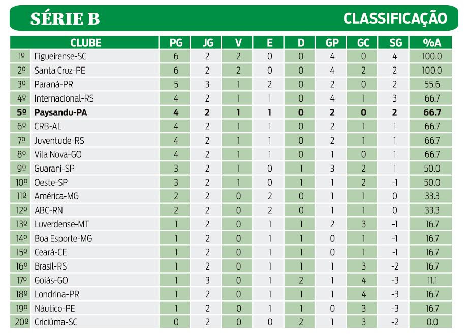 Confira a tabela da Série B - Rádio Clube do Pará