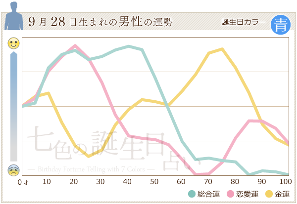 9月28日生まれのあなたの運勢 七色の誕生日占い
