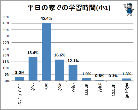 一日自宅で勉強30分 テレビを観ずに宿題をする 3 4 小学一年生の学習動向 ガベージニュース