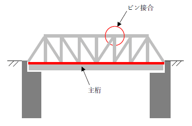 橋の構造とは 5分でわかる全12種類の名称 特徴 強度 構造計算