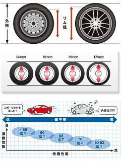 タイヤ 扁平率 未分類